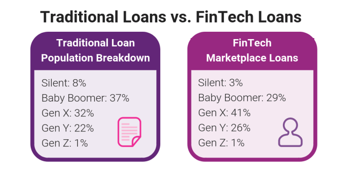 Personal loans fintechzoom