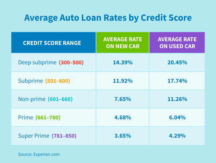 Rates auto loan interest average historical finance graph loans over years financing limit banks value line reporting federal stopped reserve