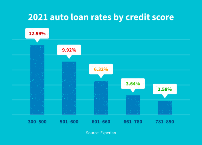 Auto loan interest rates today omaha ne