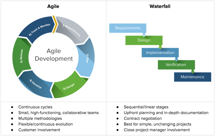 The importance of Iterative Development in co-development software