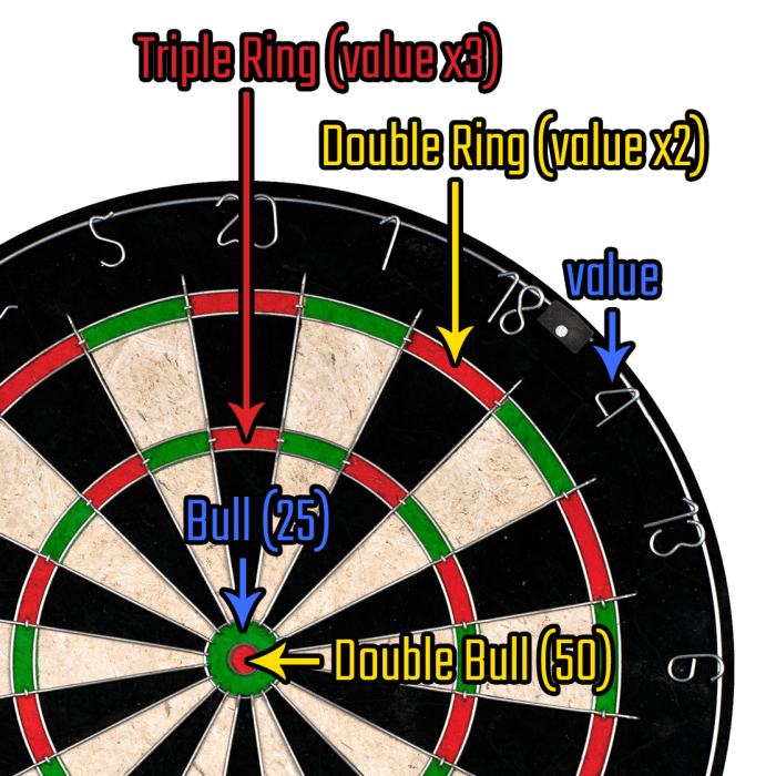 Dartboard simple quieter