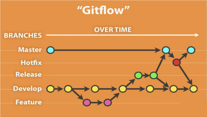 The importance of Git in co-development software