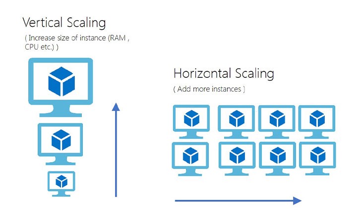 The importance of Scalability in co-development software