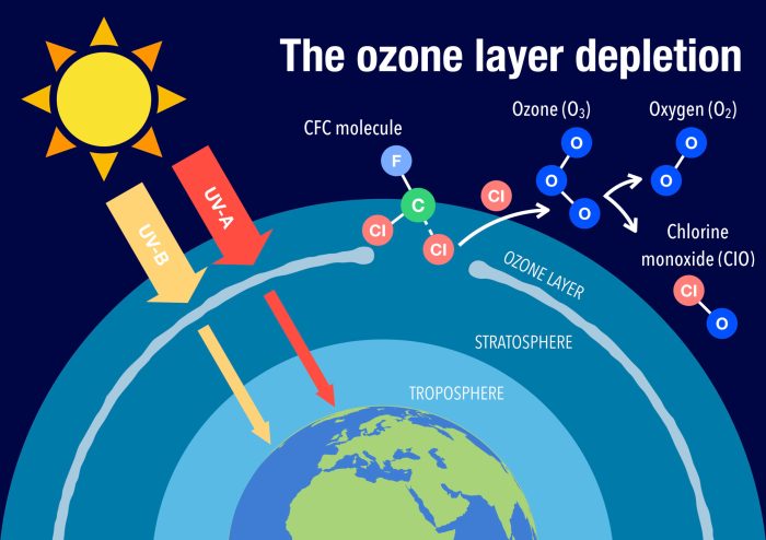 Ultraviolet ozone visible wavelength