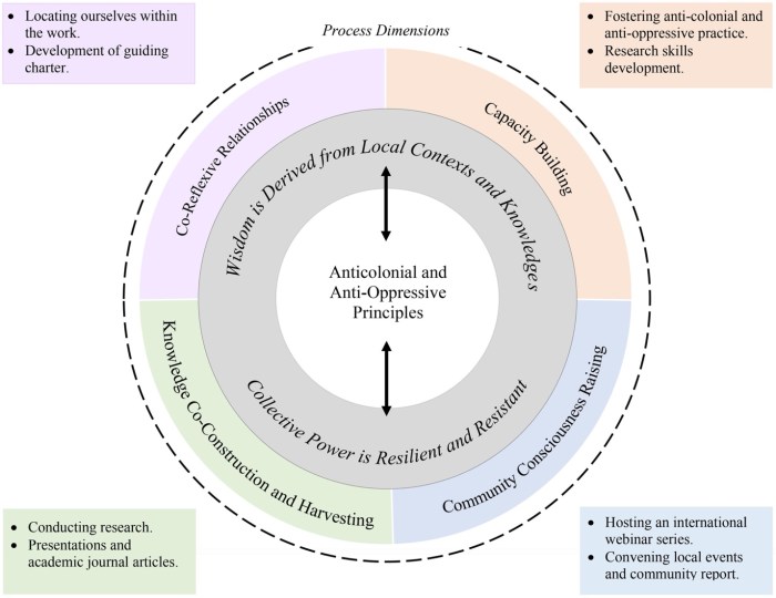 The importance of Communities of Practice in co-development software