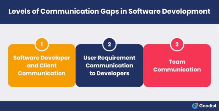 The importance of Communication in co-development software