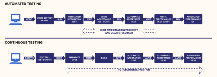 Continuous devops