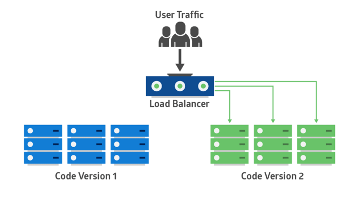 The importance of Blue-Green Deployment in co-development software