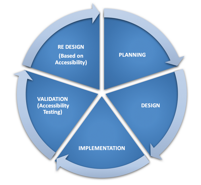 The importance of Accessibility in co-development software