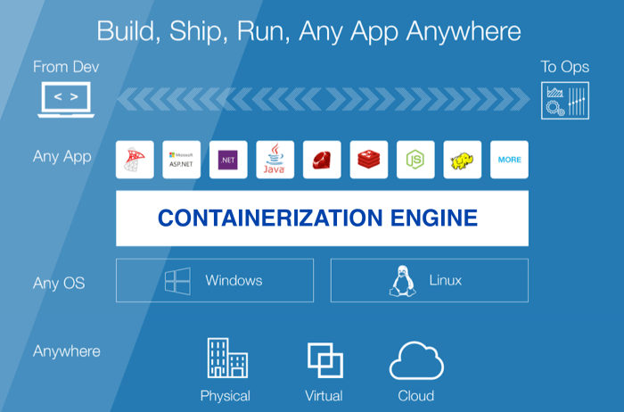 The importance of Containerization in co-development software