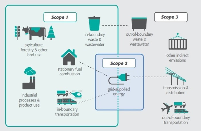 Earth control measure and Greenhouse Gas Emissions