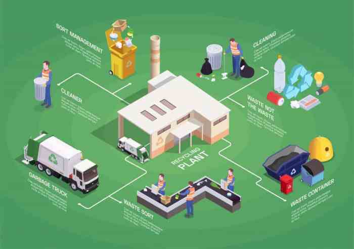 Earth control measure and Hazardous Waste Management