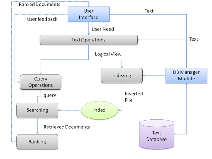 Information retrieval process seeking guide university aalto libguides stages lab library source