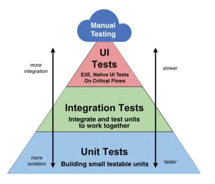 The importance of Integration Testing in co-development software