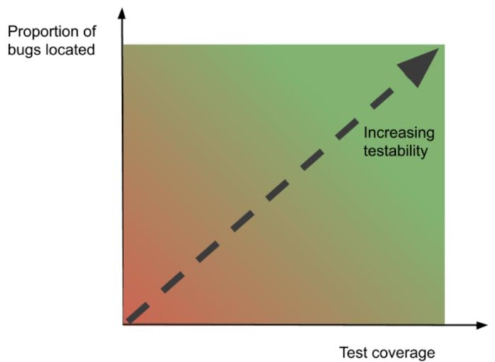 The importance of Testability in co-development software