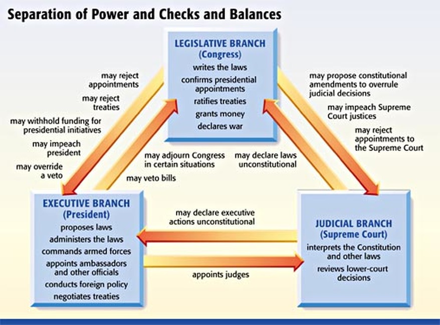 Checks balances branches constitution constitutional principle weebly