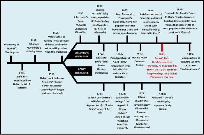 History of children's fiction on a tijmeline