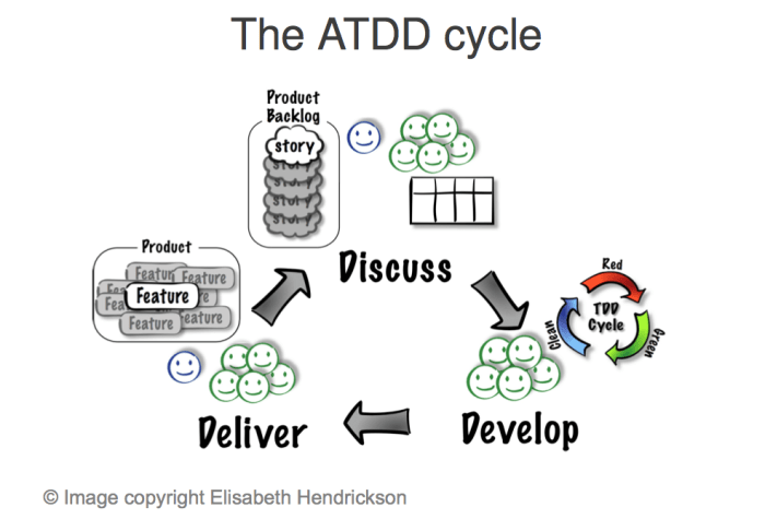 The importance of Acceptance Test-Driven Development in co-development software