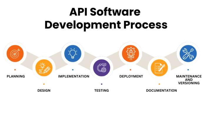 The importance of API-First Development in co-development software