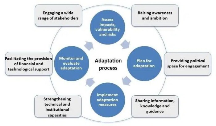 Earth control measure and Adaptation