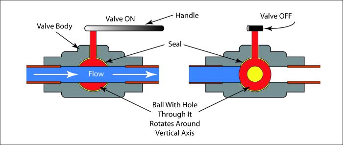 Three way ball valve