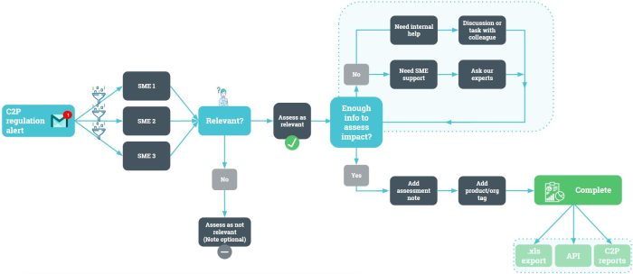 The importance of Regulatory Compliance in co-development software