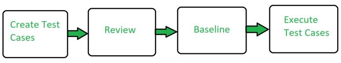 The importance of Unit Testing in co-development software