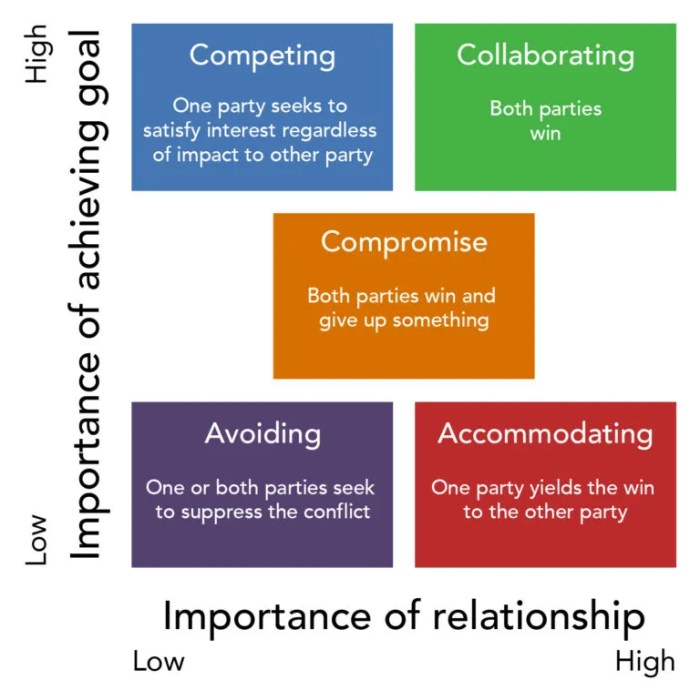 The importance of Conflict Resolution in co-development software