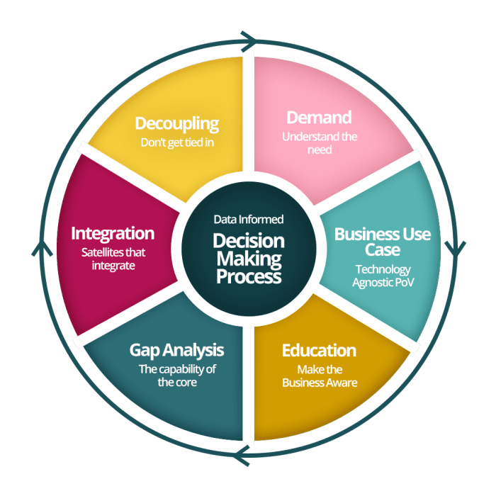 The importance of Decision Making in co-development software