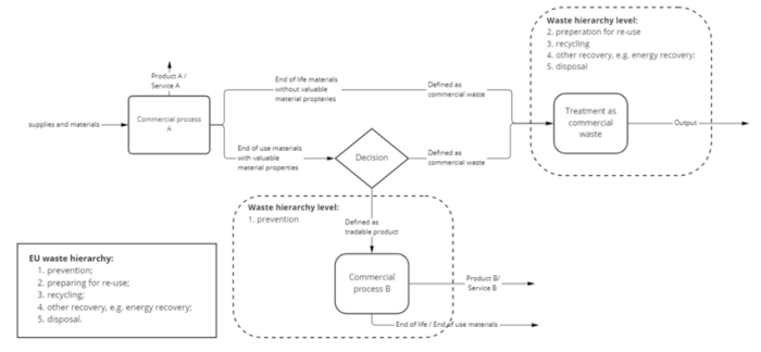 Earth control measure and Waste Disposal