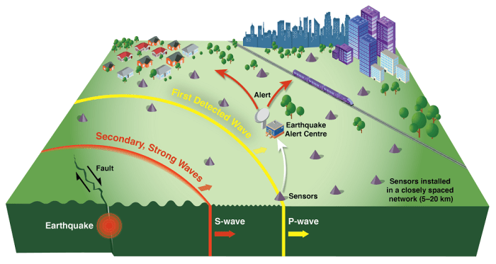 Earth control measure and Early Warning Systems