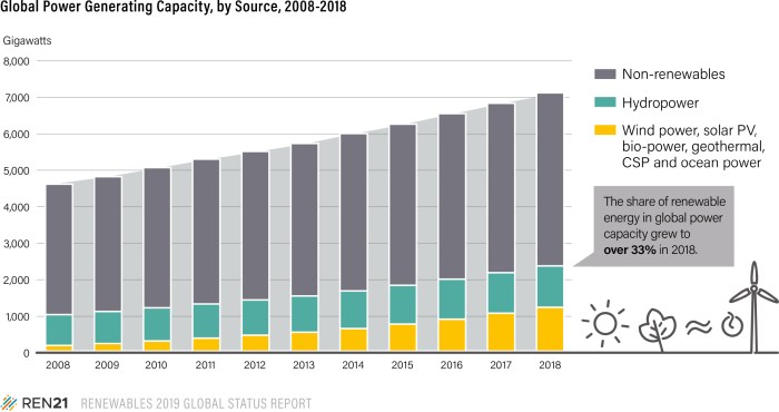 Earth control measure and Renewable Energy