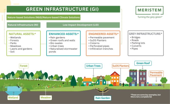 Earth control measure and Green Infrastructure