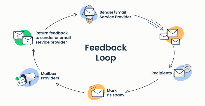 Feedback project loop program management diagram portfolio