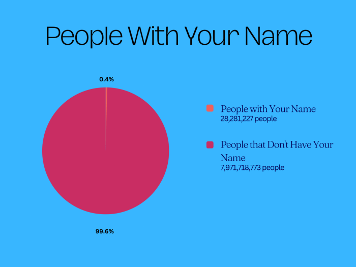 How many people have my name