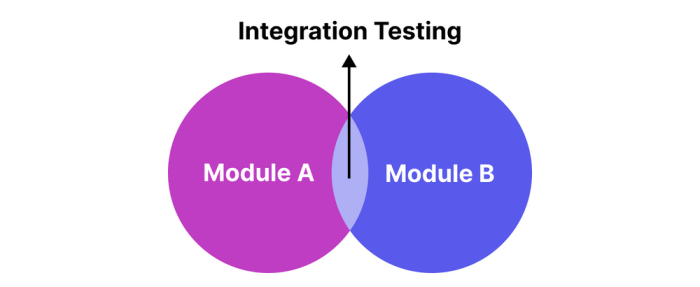 The importance of Integration Testing in co-development software