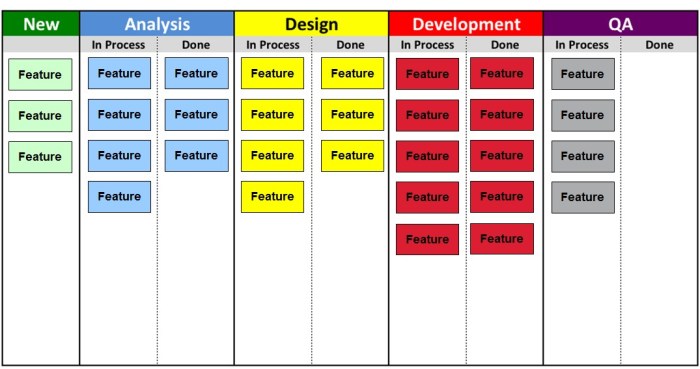 Kanban board development lean agile scrum software process wikipedia manufacturing saved sigma six