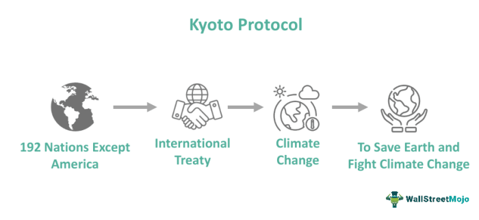 Earth control measure and Kyoto Protocol