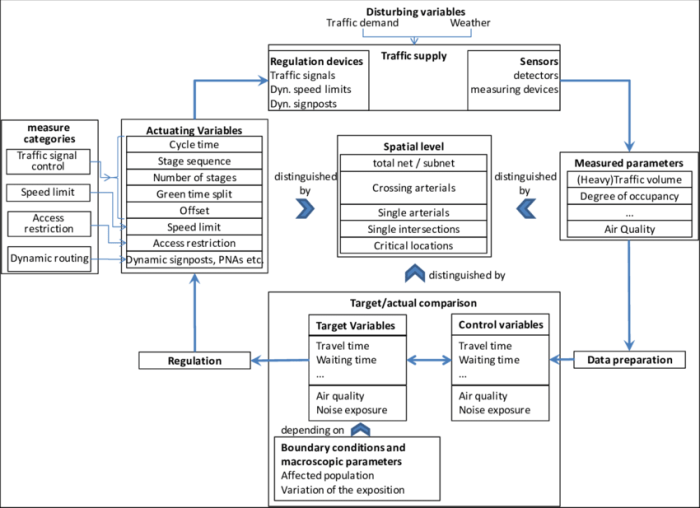 Earth control measure and Active Transportation