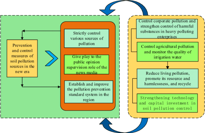 Earth control measure and Waste Management