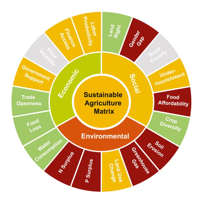 Earth control measure and Sustainable Agriculture