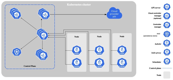 The importance of Kubernetes in co-development software