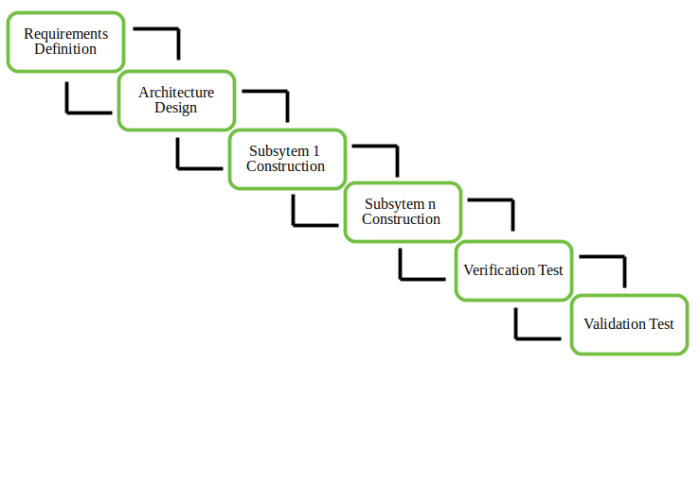 Incremental sdlc advantages disadvantages disadvantage increment iterative methodology advantage method agile guru99 kelebihan approach 1049