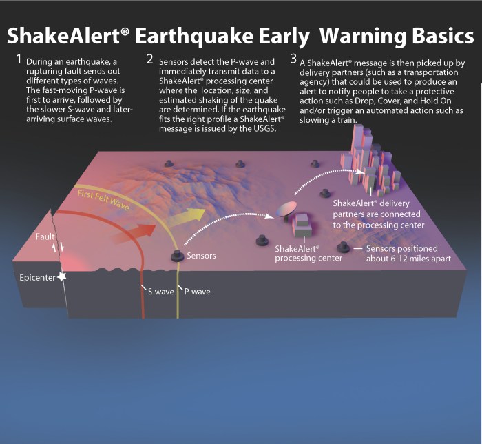 Earth control measure and Early Warning Systems