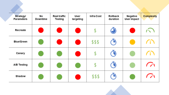 The importance of Deployment Strategies in co-development software