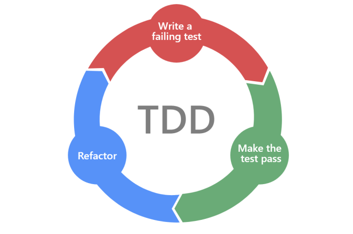 The importance of Acceptance Test-Driven Development in co-development software