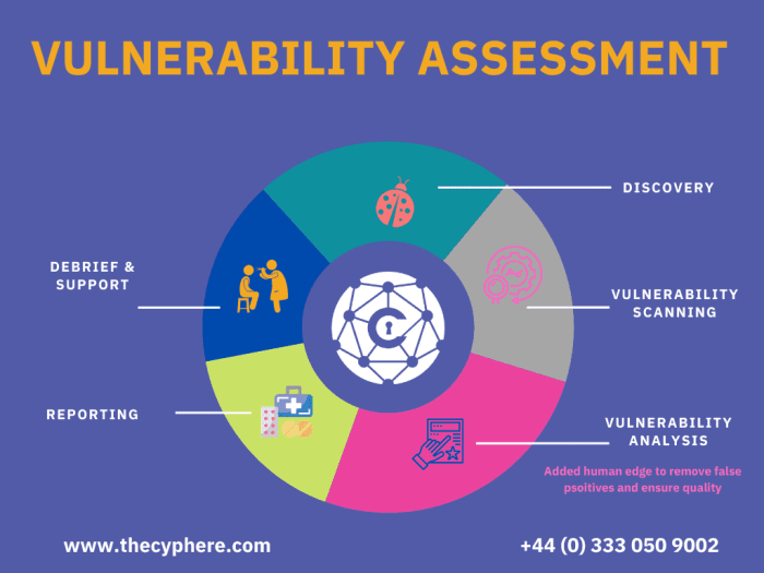 Earth control measure and Vulnerability Assessment