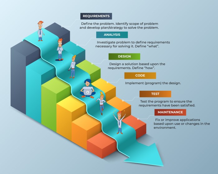 The importance of Waterfall in co-development software