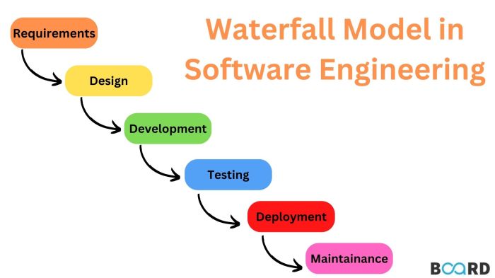 The importance of Waterfall in co-development software