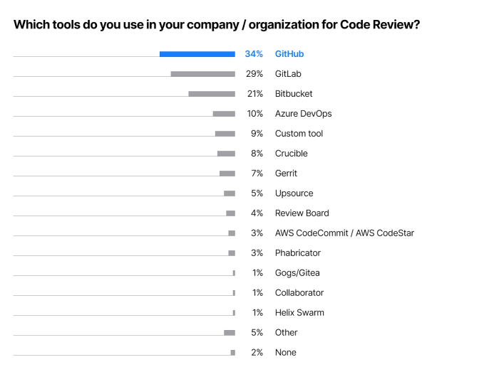 The importance of Code Review Tools in co-development software